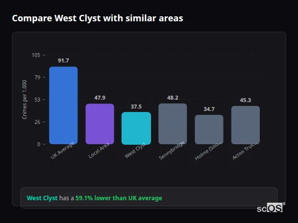 Compare West Clyst with similar populations - West Clyst crime rate is 59.1% lower than UK average