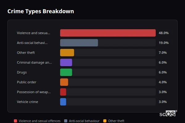 Crime Types Breakdown for West Clyst - showing Violence and sexual offences (48%), Anti-social behaviour (19%), Other theft (7%)