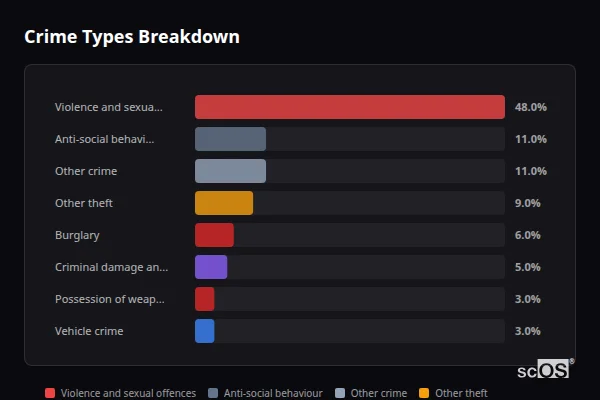 Crime Types Breakdown for Woodbury - showing Violence and sexual offences (48%), Anti-social behaviour (11%), Other crime (11%)