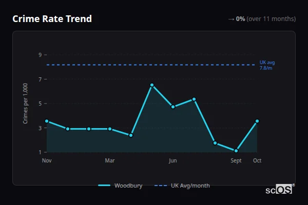 Crime Rate Trend for Woodbury - showing 0% stable over 11 months