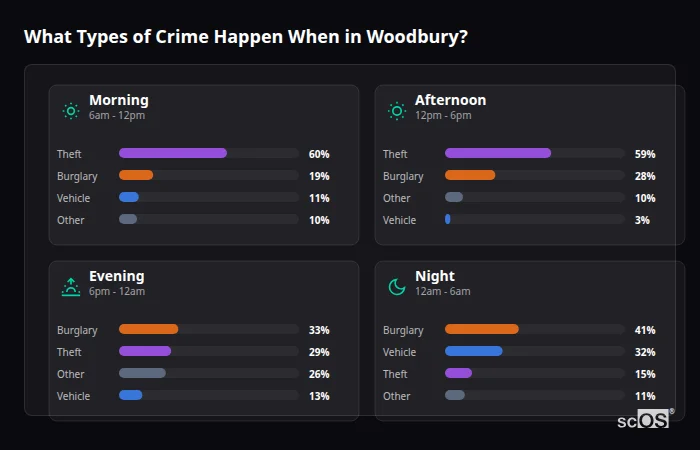 Crime types by time period for Woodbury - showing breakdown of burglary, violence, theft, and vehicle crime by morning, afternoon, evening, and night