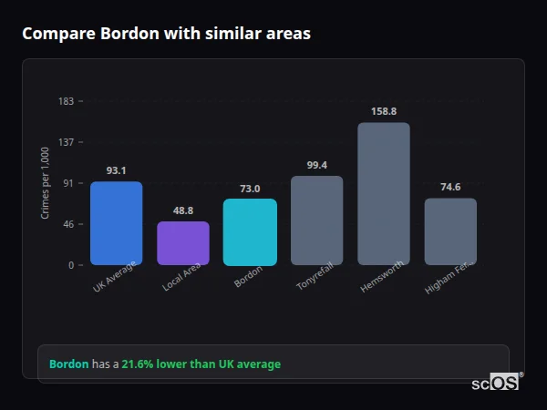 Compare Bordon with similar populations Compare Bordon with similar populations - Bordon crime rate is 21.6% lower than UK average