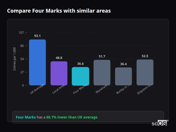 Compare Four Marks with similar populations Compare Four Marks with similar populations - Four Marks crime rate is 60.7% lower than UK average