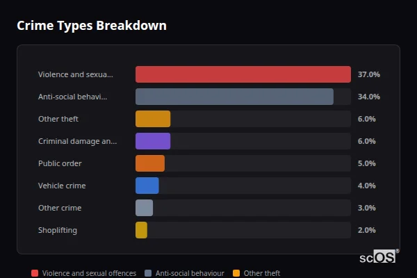 Crime Types Breakdown - Four Marks Crime Types Breakdown for Four Marks - showing Violence and sexual offences (37%), Anti-social behaviour (34%), Other theft (6%)