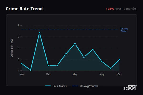 Crime Rate Trend - Four Marks Crime Rate Trend for Four Marks - showing 35% increase over 12 months
