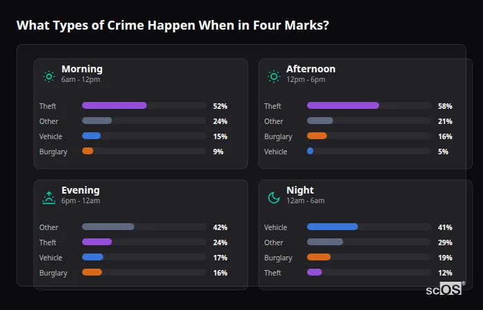 What Types of Crime Happen When in Four Marks? Crime types by time period for Four Marks - showing breakdown of burglary, violence, theft, and vehicle crime by morning, afternoon, evening, and night