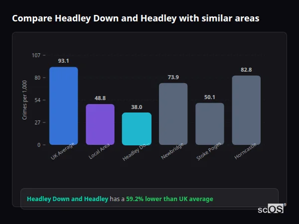 Compare Headley Down and Headley with similar populations Compare Headley Down and Headley with similar populations - Headley Down and Headley crime rate is 59.2% lower than UK average