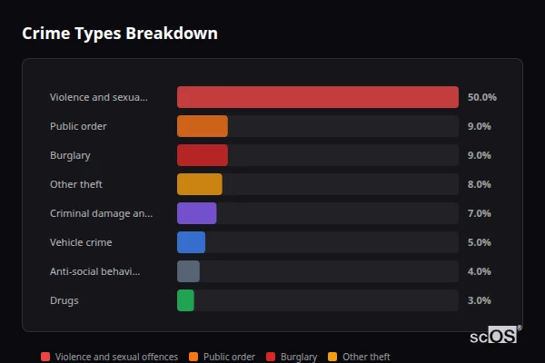 Crime Types Breakdown - Headley Down and Headley Crime Types Breakdown for Headley Down and Headley - showing Violence and sexual offences (50%), Public order (9%), Burglary (9%)