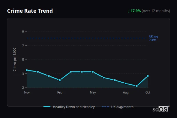 Crime Rate Trend - Headley Down and Headley Crime Rate Trend for Headley Down and Headley - showing 17.9% decrease over 12 months