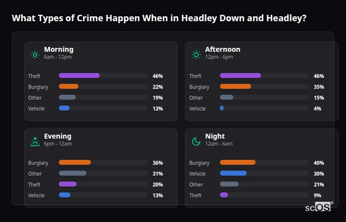 What Types of Crime Happen When in Headley Down and Headley? Crime types by time period for Headley Down and Headley - showing breakdown of burglary, violence, theft, and vehicle crime by morning, afternoon, evening, and night