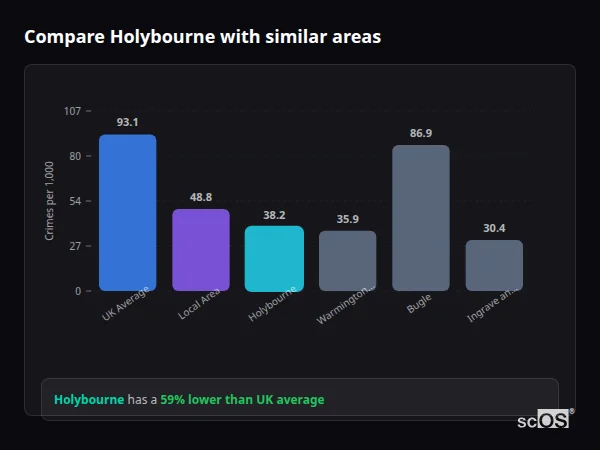 Compare Holybourne with similar populations - Holybourne crime rate is 59% lower than UK average