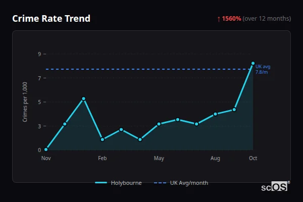 Crime Rate Trend for Holybourne - showing 1560% increase over 12 months