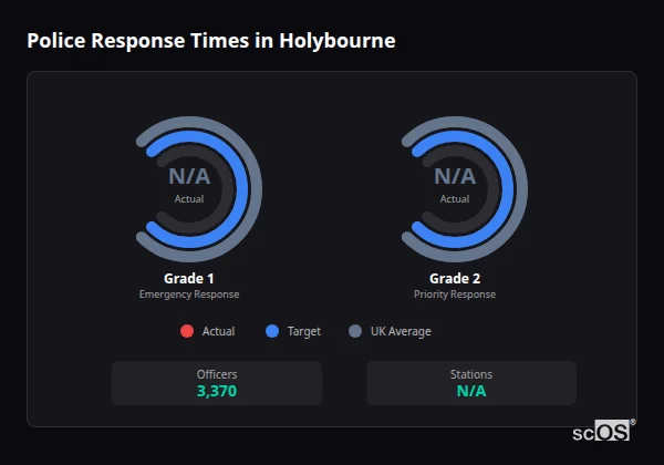 Police response times in Holybourne - showing Grade 1 immediate and Grade 2 priority response times compared to UK averages