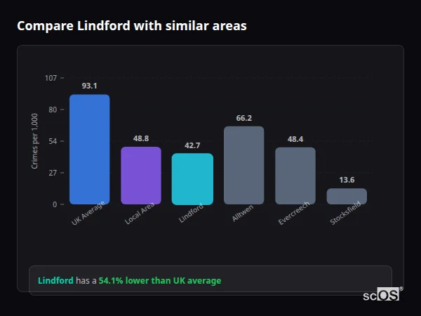 Compare Lindford with similar populations - Lindford crime rate is 54.1% lower than UK average