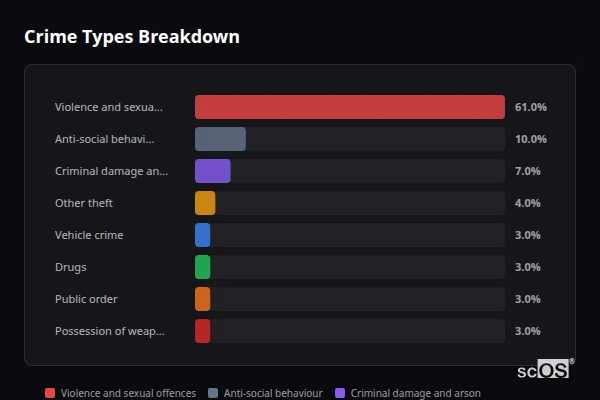 Crime Types Breakdown for Lindford - showing Violence and sexual offences (61%), Anti-social behaviour (10%), Criminal damage and arson (7%)