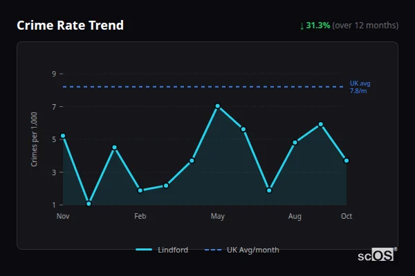 Crime Rate Trend for Lindford - showing 31.3% decrease over 12 months