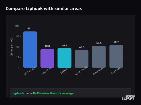 Compare Liphook with similar populations Compare Liphook with similar populations - Liphook crime rate is 46.4% lower than UK average
