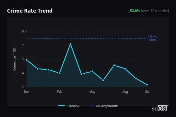 Crime Rate Trend - Liphook Crime Rate Trend for Liphook - showing 52.8% decrease over 12 months