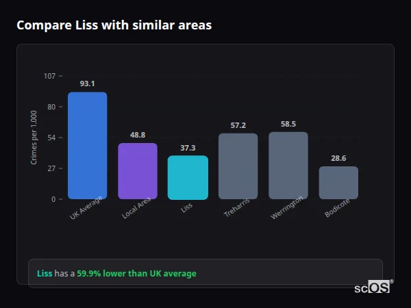Compare Liss with similar populations Compare Liss with similar populations - Liss crime rate is 59.9% lower than UK average