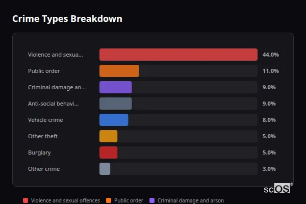 Crime Types Breakdown - Liss Crime Types Breakdown for Liss - showing Violence and sexual offences (44%), Public order (11%), Criminal damage and arson (9%)