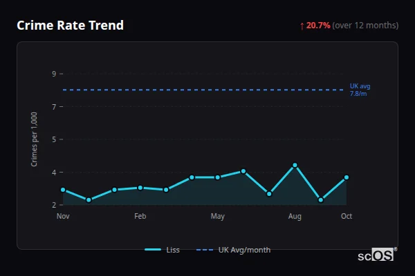 Crime Rate Trend - Liss Crime Rate Trend for Liss - showing 20.7% increase over 12 months