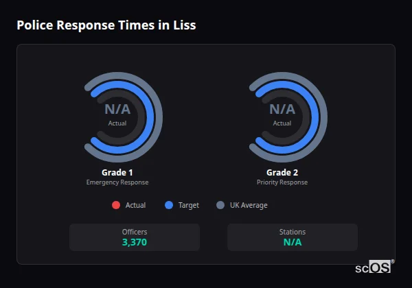 Police Response Times in Liss Police response times in Liss - showing Grade 1 immediate and Grade 2 priority response times compared to UK averages