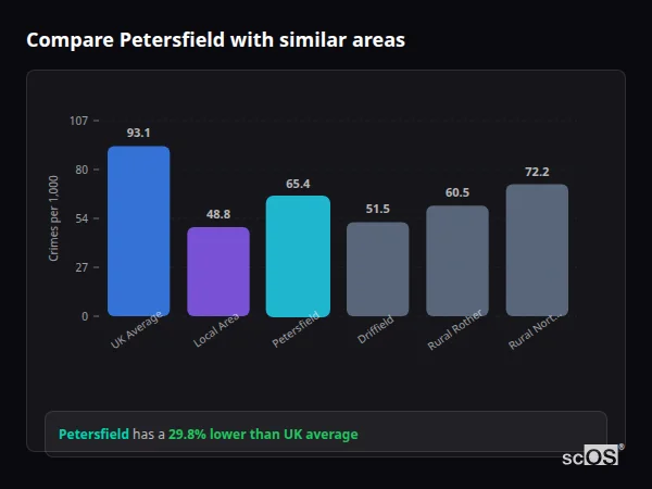Compare Petersfield with similar populations Compare Petersfield with similar populations - Petersfield crime rate is 29.8% lower than UK average