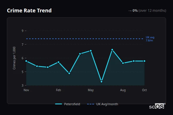 Crime Rate Trend - Petersfield Crime Rate Trend for Petersfield - showing 0% stable over 12 months