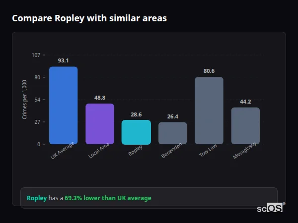 Compare Ropley with similar populations - Ropley crime rate is 69.3% lower than UK average
