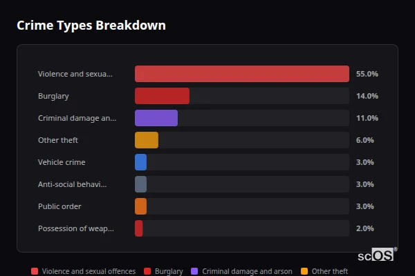 Crime Types Breakdown for Ropley - showing Violence and sexual offences (55%), Burglary (14%), Criminal damage and arson (11%)