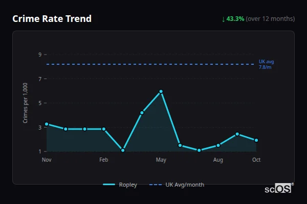 Crime Rate Trend for Ropley - showing 43.3% decrease over 12 months