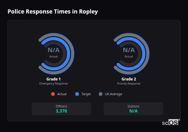 Police response times in Ropley - showing Grade 1 immediate and Grade 2 priority response times compared to UK averages
