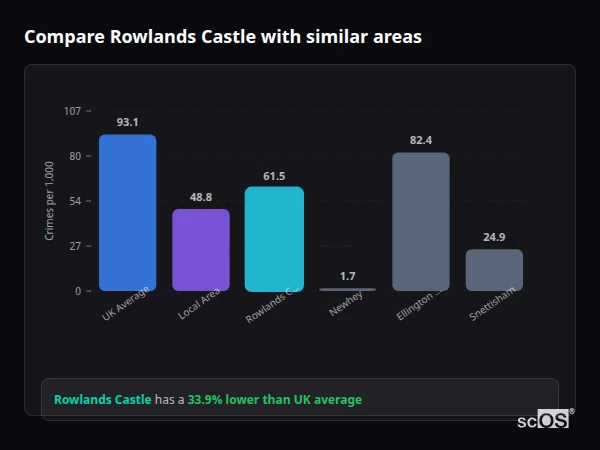 Compare Rowlands Castle with similar populations Compare Rowlands Castle with similar populations - Rowlands Castle crime rate is 33.9% lower than UK average