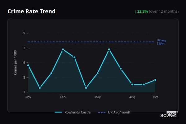 Crime Rate Trend - Rowlands Castle Crime Rate Trend for Rowlands Castle - showing 22.8% decrease over 12 months