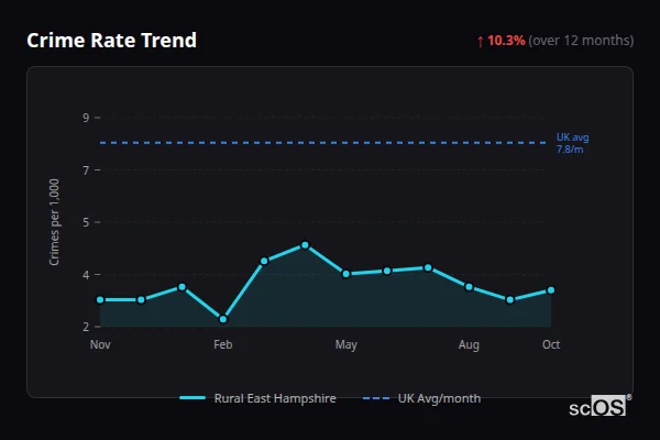 Crime Rate Trend for Rural East Hampshire - showing 10.3% increase over 12 months
