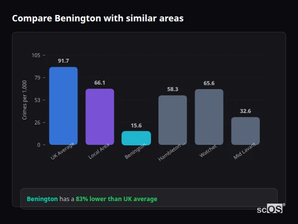 Compare Benington with similar populations Compare Benington with similar populations - Benington crime rate is 83% lower than UK average