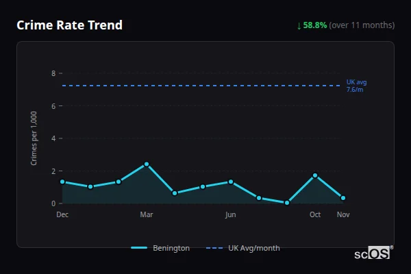 Crime Rate Trend - Benington Crime Rate Trend for Benington - showing 58.8% decrease over 11 months