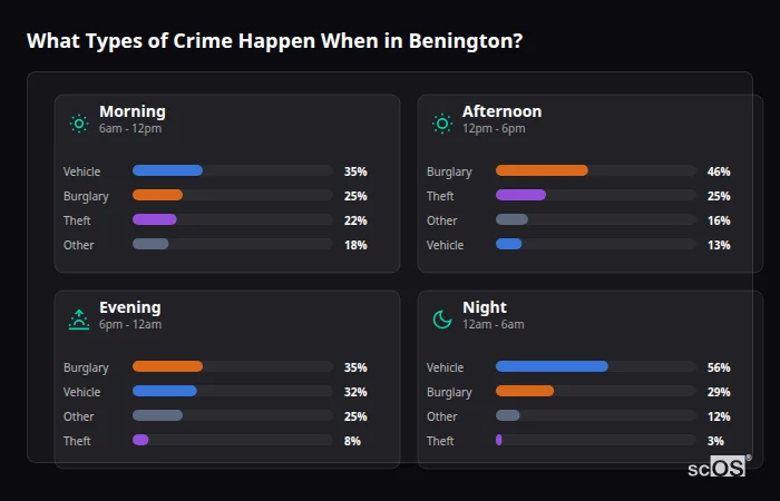 What Types of Crime Happen When in Benington? Crime types by time period for Benington - showing breakdown of burglary, violence, theft, and vehicle crime by morning, afternoon, evening, and night