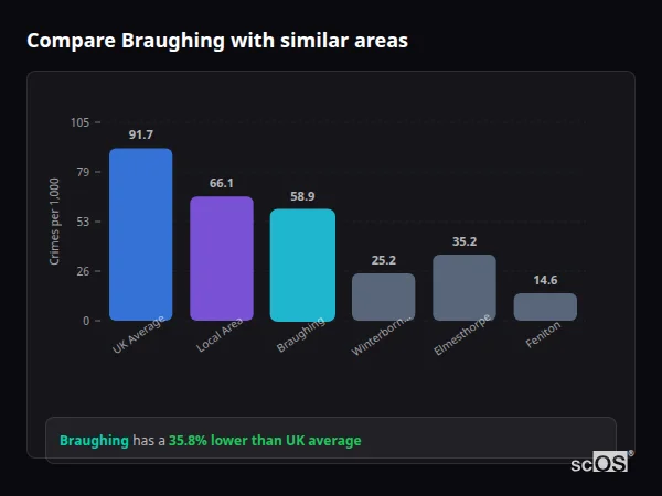 Compare Braughing with similar populations Compare Braughing with similar populations - Braughing crime rate is 35.8% lower than UK average