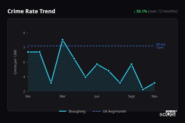 Crime Rate Trend - Braughing Crime Rate Trend for Braughing - showing 55.1% decrease over 12 months