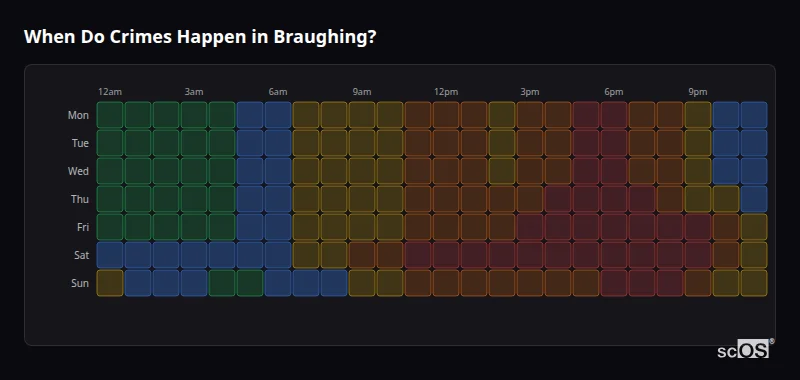 When Do Crimes Happen in Braughing? Crime time heatmap for Braughing - showing when crimes are most likely to occur by day and hour