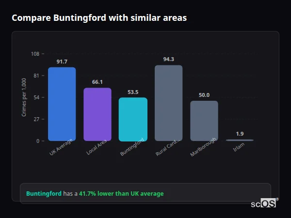 Compare Buntingford with similar populations Compare Buntingford with similar populations - Buntingford crime rate is 41.7% lower than UK average