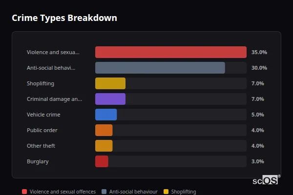 Crime Types Breakdown - Buntingford Crime Types Breakdown for Buntingford - showing Violence and sexual offences (35%), Anti-social behaviour (30%), Shoplifting (7%)