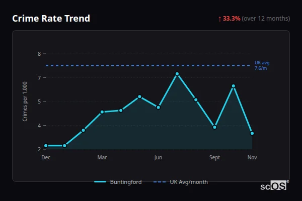 Crime Rate Trend - Buntingford Crime Rate Trend for Buntingford - showing 33.3% increase over 12 months