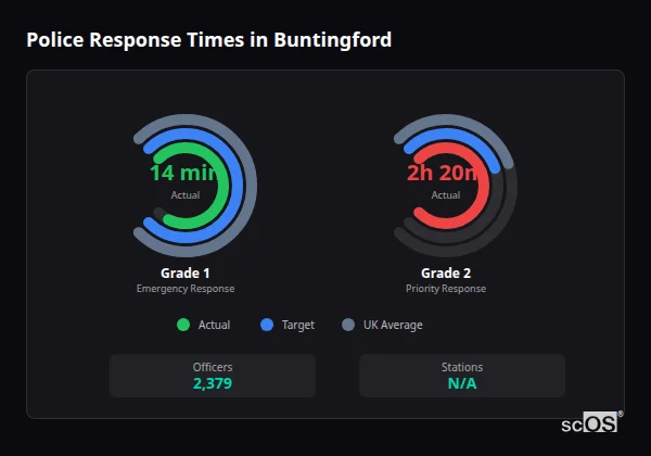 Police Response Times in Buntingford Police response times in Buntingford - showing Grade 1 immediate and Grade 2 priority response times compared to UK averages