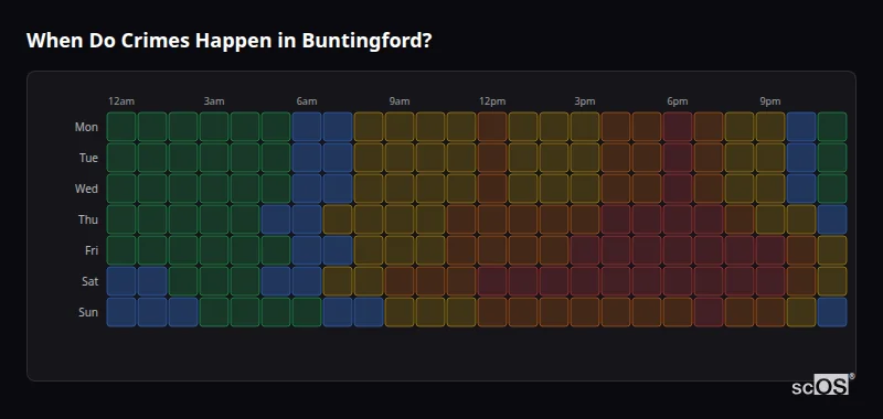 When Do Crimes Happen in Buntingford? Crime time heatmap for Buntingford - showing when crimes are most likely to occur by day and hour