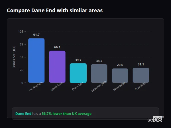 Compare Dane End with similar populations Compare Dane End with similar populations - Dane End crime rate is 56.7% lower than UK average