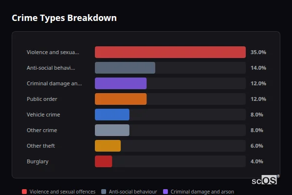 Crime Types Breakdown - Dane End Crime Types Breakdown for Dane End - showing Violence and sexual offences (35%), Anti-social behaviour (14%), Criminal damage and arson (12%)