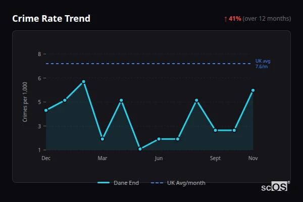 Crime Rate Trend - Dane End Crime Rate Trend for Dane End - showing 41% increase over 12 months