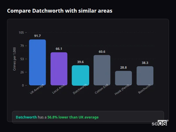Compare Datchworth with similar populations - Datchworth crime rate is 56.8% lower than UK average